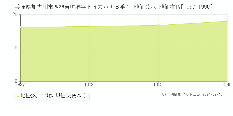 兵庫県加古川市西神吉町鼎字トイガハナ８番１ 公示地価 地価推移[1987-1990]