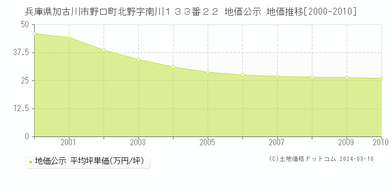 兵庫県加古川市野口町北野字南川１３３番２２ 公示地価 地価推移[2000-2010]