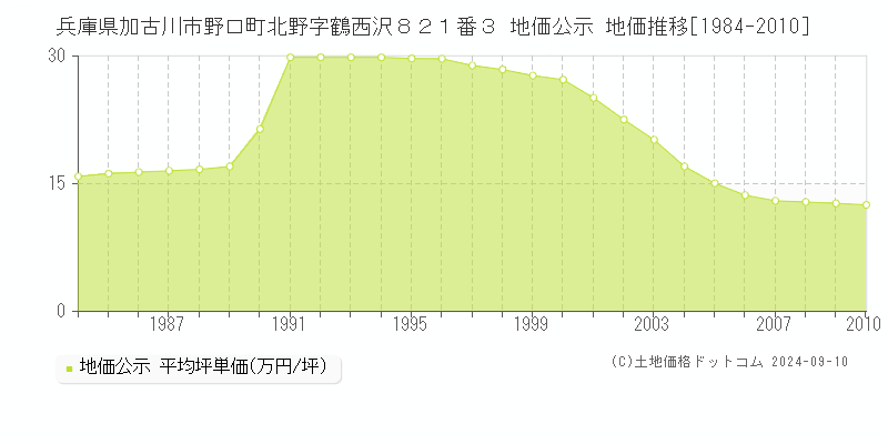 兵庫県加古川市野口町北野字鶴西沢８２１番３ 地価公示 地価推移[1984-2010]