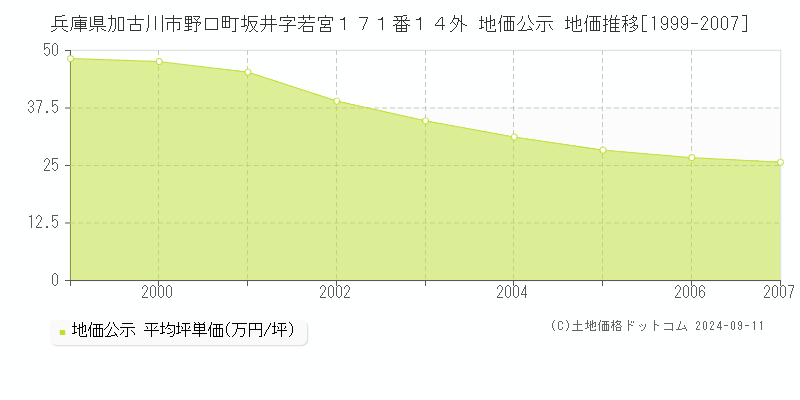 兵庫県加古川市野口町坂井字若宮１７１番１４外 地価公示 地価推移[1999-2007]