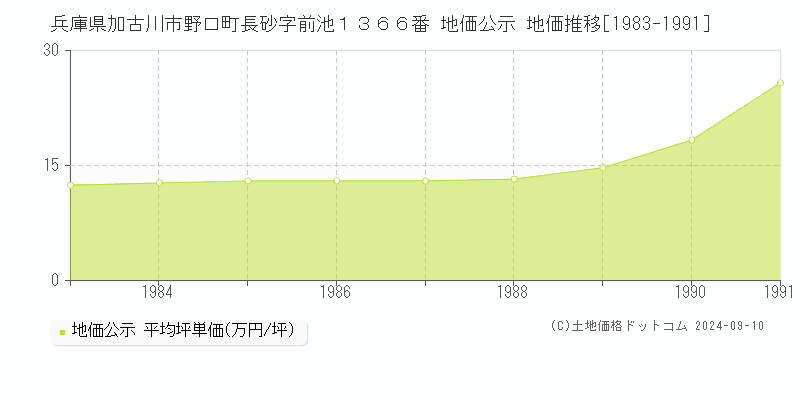 兵庫県加古川市野口町長砂字前池１３６６番 地価公示 地価推移[1983-1991]