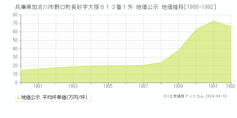 兵庫県加古川市野口町長砂字大塚８１３番１外 地価公示 地価推移[1980-1990]