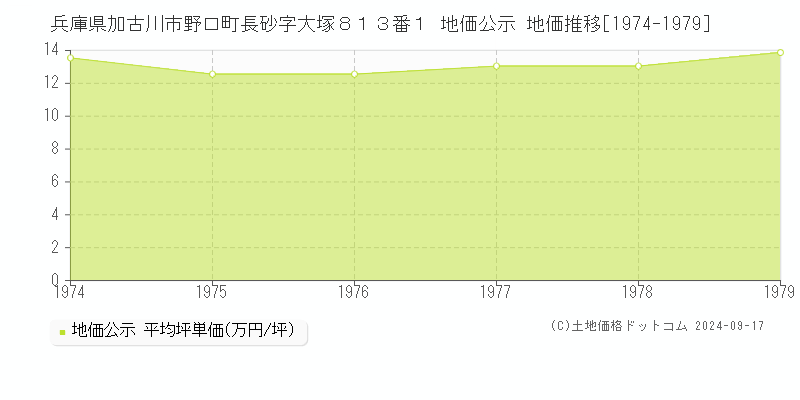 兵庫県加古川市野口町長砂字大塚８１３番１ 地価公示 地価推移[1974-1979]