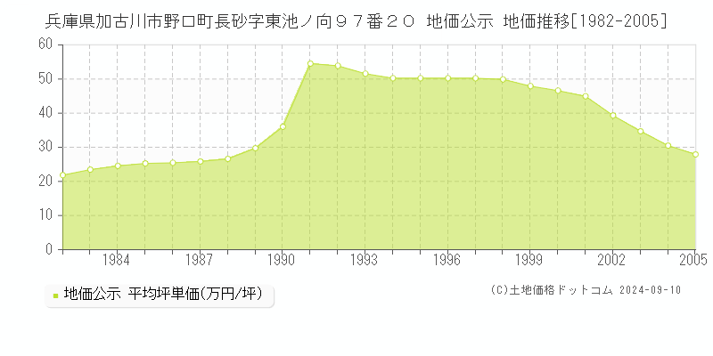 兵庫県加古川市野口町長砂字東池ノ向９７番２０ 地価公示 地価推移[1982-1990]