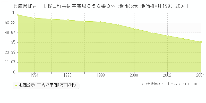 兵庫県加古川市野口町長砂字舞場８５３番３外 地価公示 地価推移[1993-2004]