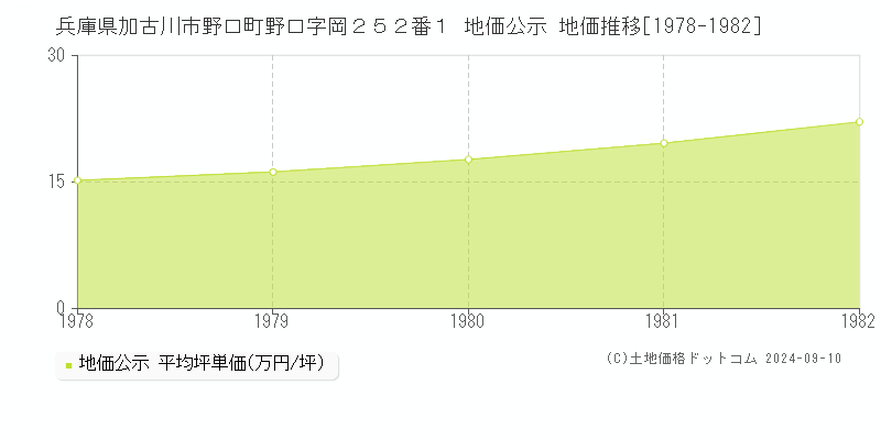 兵庫県加古川市野口町野口字岡２５２番１ 地価公示 地価推移[1978-1982]