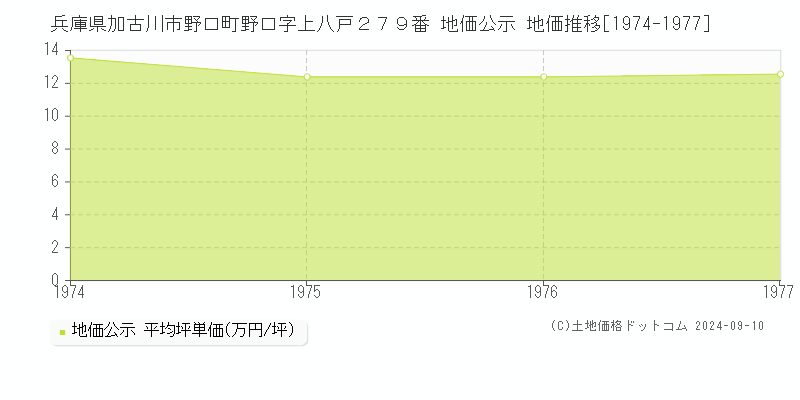 兵庫県加古川市野口町野口字上八戸２７９番 地価公示 地価推移[1974-1977]