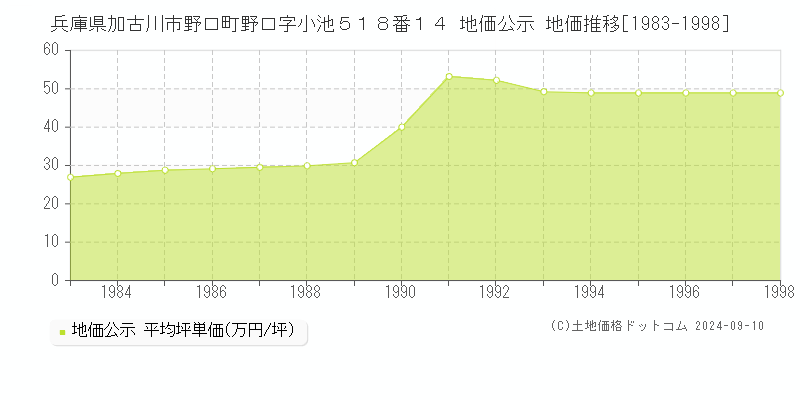 兵庫県加古川市野口町野口字小池５１８番１４ 地価公示 地価推移[1983-1998]