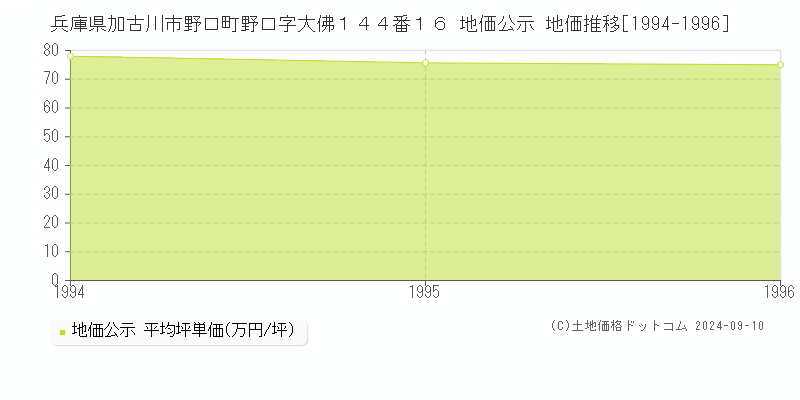 兵庫県加古川市野口町野口字大佛１４４番１６ 地価公示 地価推移[1994-1996]