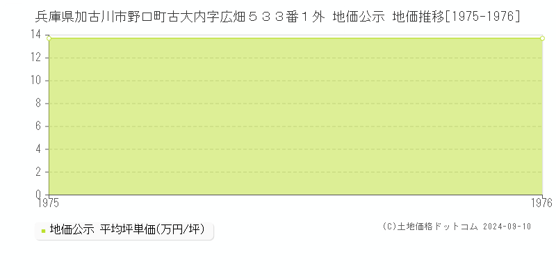 兵庫県加古川市野口町古大内字広畑５３３番１外 地価公示 地価推移[1975-1976]