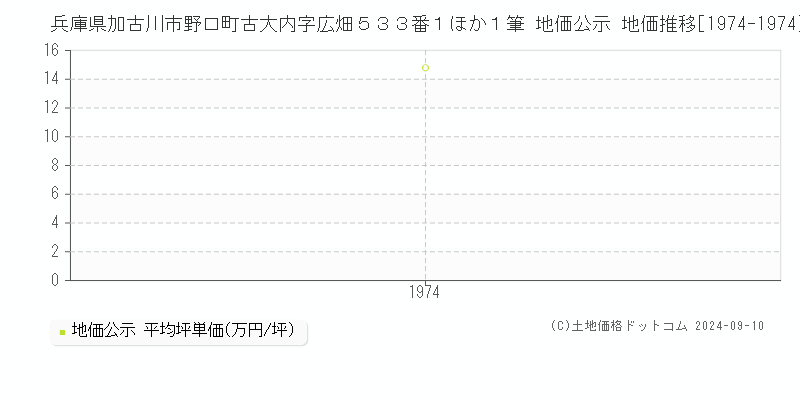 兵庫県加古川市野口町古大内字広畑５３３番１ほか１筆 地価公示 地価推移[1974-1974]