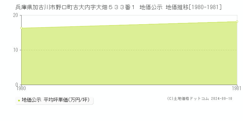 兵庫県加古川市野口町古大内字大畑５３３番１ 地価公示 地価推移[1980-1981]