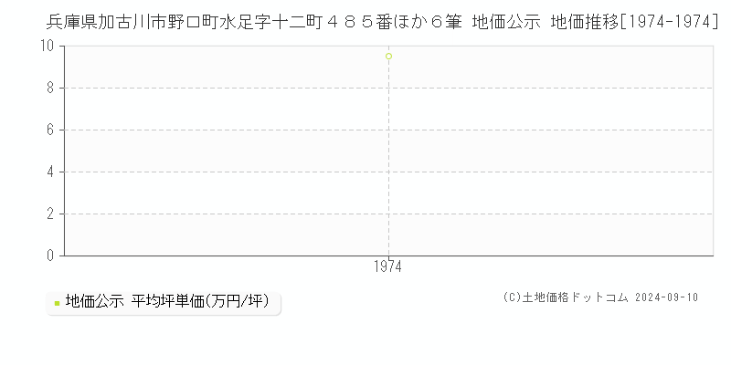 兵庫県加古川市野口町水足字十二町４８５番ほか６筆 地価公示 地価推移[1974-1974]