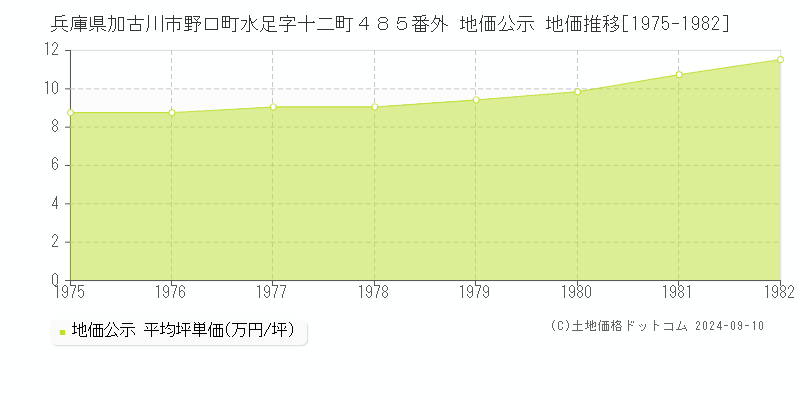 兵庫県加古川市野口町水足字十二町４８５番外 地価公示 地価推移[1975-1982]