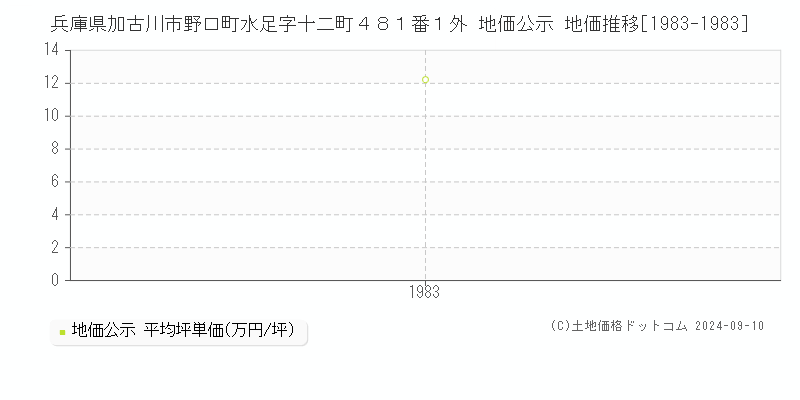 兵庫県加古川市野口町水足字十二町４８１番１外 地価公示 地価推移[1983-1983]