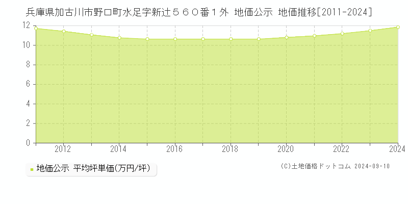 兵庫県加古川市野口町水足字新辻５６０番１外 地価公示 地価推移[2011-2024]