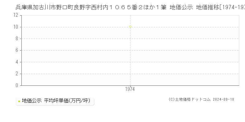 兵庫県加古川市野口町良野字西村内１０６５番２ほか１筆 地価公示 地価推移[1974-1974]