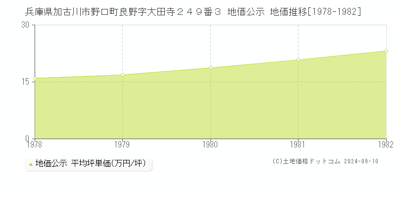 兵庫県加古川市野口町良野字大田寺２４９番３ 地価公示 地価推移[1978-1982]