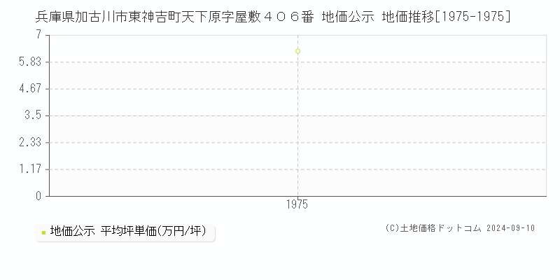 兵庫県加古川市東神吉町天下原字屋敷４０６番 地価公示 地価推移[1975-1975]