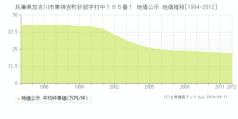 兵庫県加古川市東神吉町砂部字村中１８５番１ 公示地価 地価推移[1994-2012]