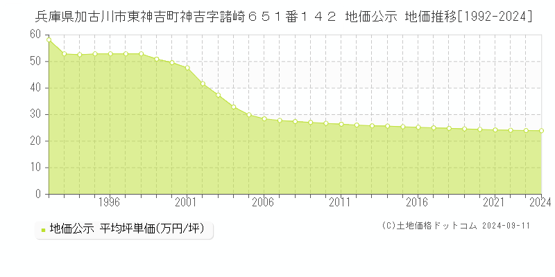 兵庫県加古川市東神吉町神吉字諸崎６５１番１４２ 地価公示 地価推移[1992-2023]