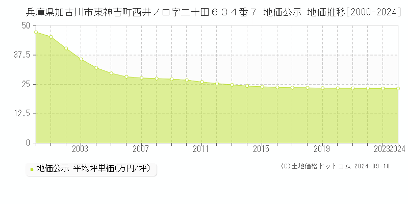 兵庫県加古川市東神吉町西井ノ口字二十田６３４番７ 地価公示 地価推移[2000-2023]