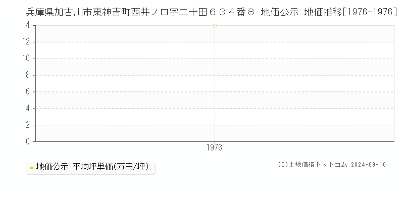 兵庫県加古川市東神吉町西井ノ口字二十田６３４番８ 地価公示 地価推移[1976-1976]