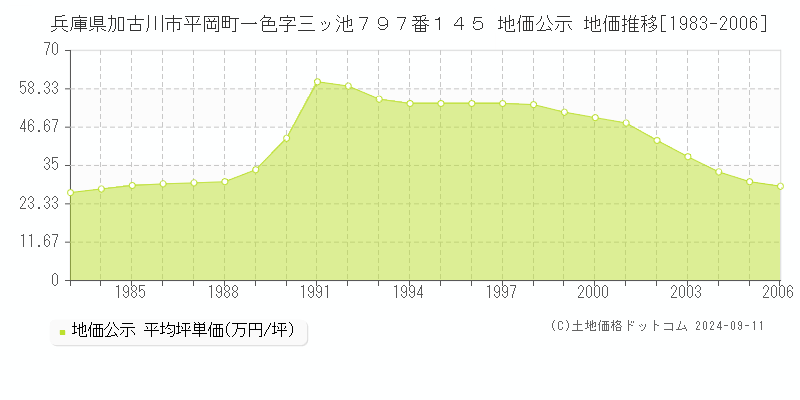 兵庫県加古川市平岡町一色字三ッ池７９７番１４５ 地価公示 地価推移[1983-2006]