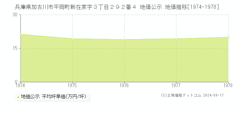 兵庫県加古川市平岡町新在家字３丁目２９２番４ 地価公示 地価推移[1974-1978]