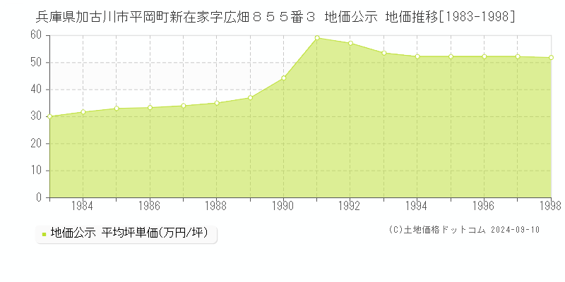 兵庫県加古川市平岡町新在家字広畑８５５番３ 地価公示 地価推移[1983-1983]