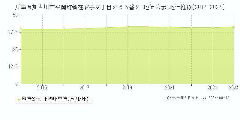 兵庫県加古川市平岡町新在家字弐丁目２６５番２ 公示地価 地価推移[2014-2024]