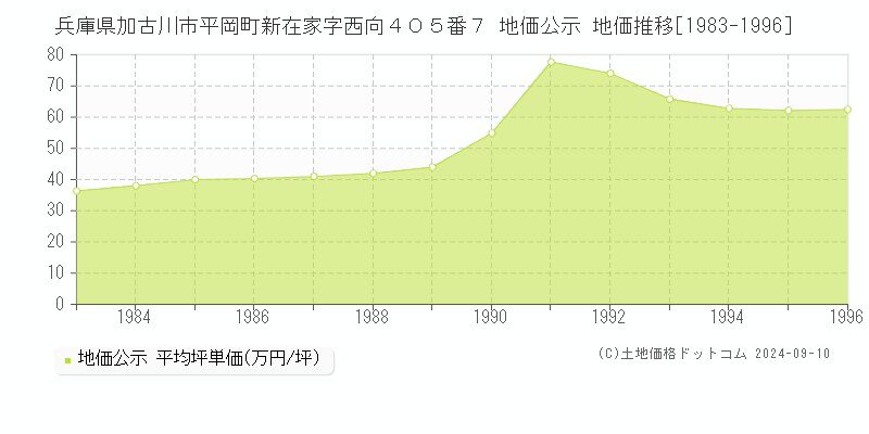 兵庫県加古川市平岡町新在家字西向４０５番７ 地価公示 地価推移[1983-1996]