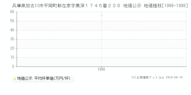 兵庫県加古川市平岡町新在家字黒深１７４５番２３８ 地価公示 地価推移[1998-1998]