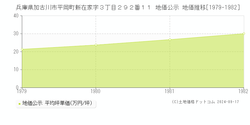 兵庫県加古川市平岡町新在家字３丁目２９２番１１ 地価公示 地価推移[1979-1982]