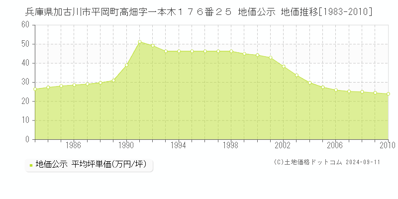 兵庫県加古川市平岡町高畑字一本木１７６番２５ 地価公示 地価推移[1983-2010]