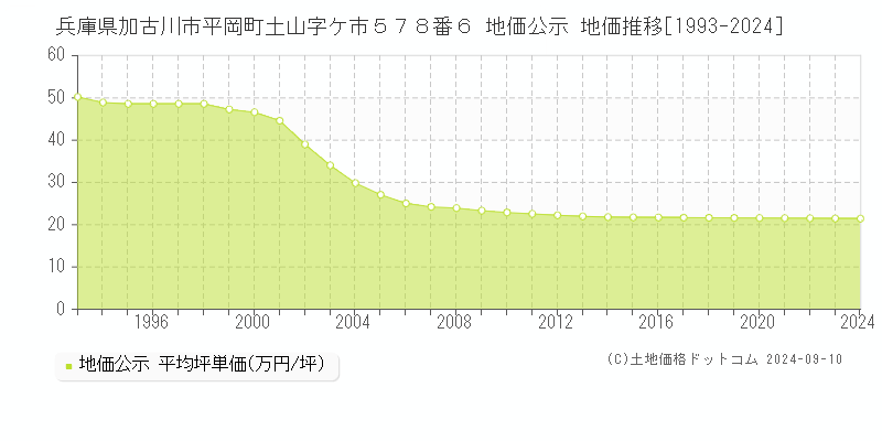 兵庫県加古川市平岡町土山字ケ市５７８番６ 地価公示 地価推移[1993-2009]