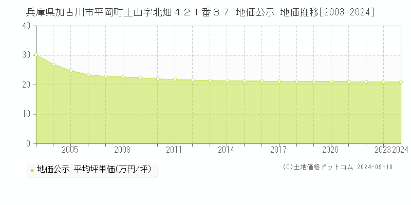 兵庫県加古川市平岡町土山字北畑４２１番８７ 公示地価 地価推移[2003-2024]