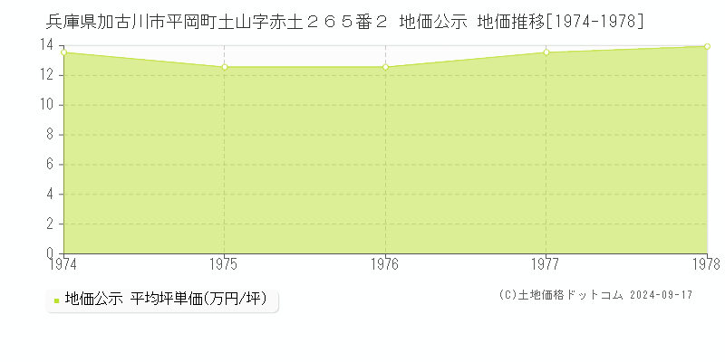 兵庫県加古川市平岡町土山字赤土２６５番２ 地価公示 地価推移[1974-1978]