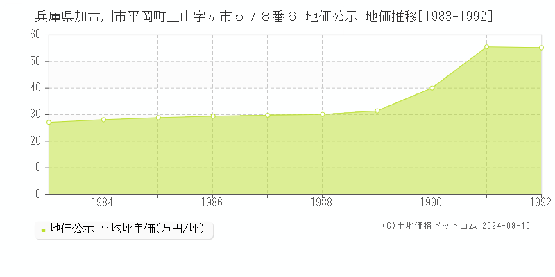 兵庫県加古川市平岡町土山字ヶ市５７８番６ 地価公示 地価推移[1983-1986]