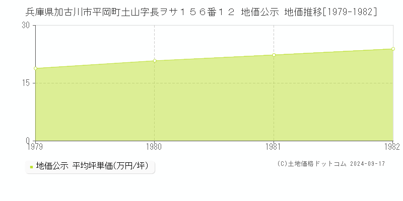 兵庫県加古川市平岡町土山字長ヲサ１５６番１２ 地価公示 地価推移[1979-1982]