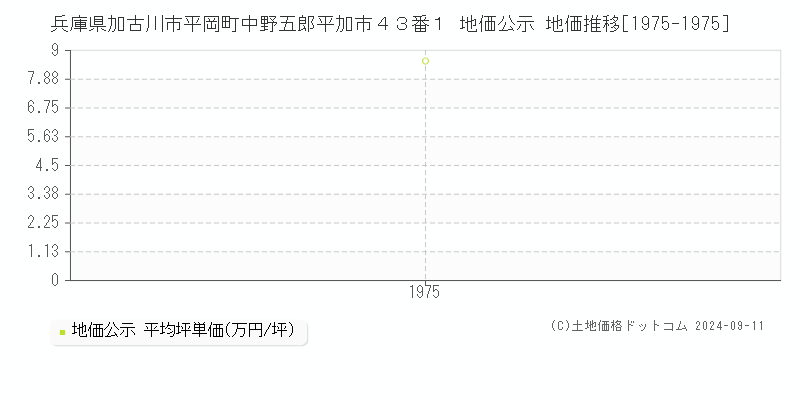 兵庫県加古川市平岡町中野五郎平加市４３番１ 公示地価 地価推移[1975-1975]