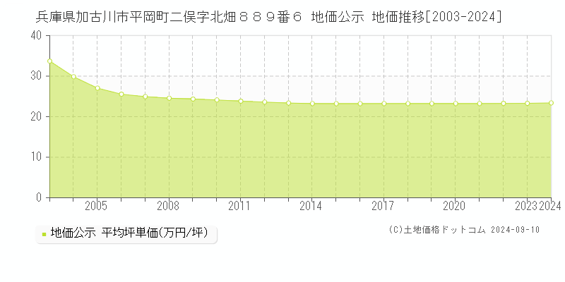 兵庫県加古川市平岡町二俣字北畑８８９番６ 公示地価 地価推移[2003-2024]