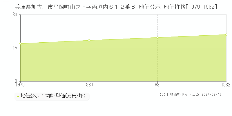 兵庫県加古川市平岡町山之上字西垣内６１２番８ 公示地価 地価推移[1979-1982]