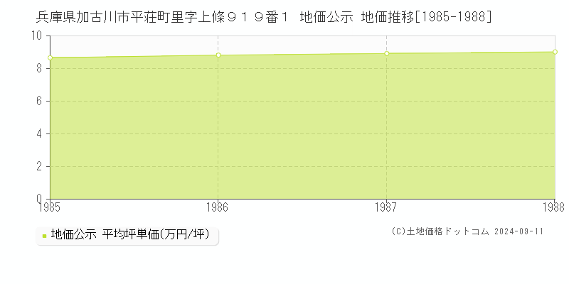 兵庫県加古川市平荘町里字上條９１９番１ 地価公示 地価推移[1985-1988]