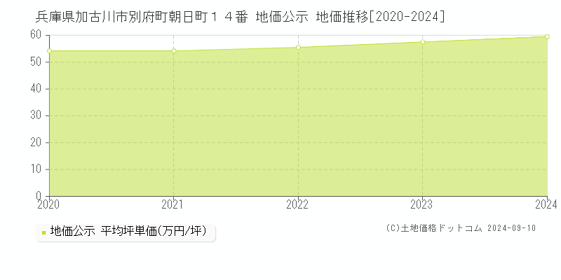 兵庫県加古川市別府町朝日町１４番 公示地価 地価推移[2020-2024]