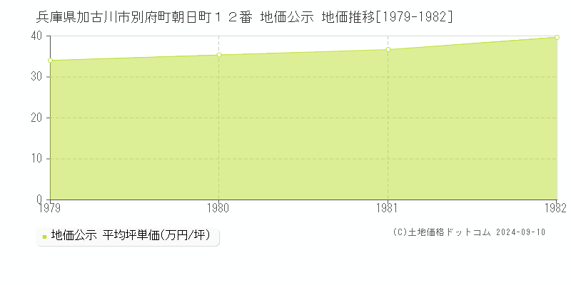 兵庫県加古川市別府町朝日町１２番 地価公示 地価推移[1979-1982]