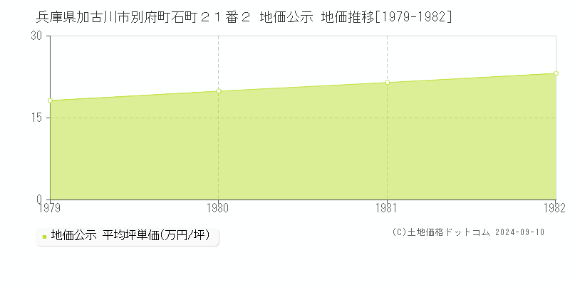 兵庫県加古川市別府町石町２１番２ 地価公示 地価推移[1979-1982]