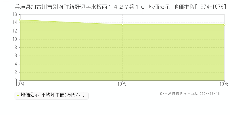 兵庫県加古川市別府町新野辺字水板西１４２９番１６ 地価公示 地価推移[1974-1976]