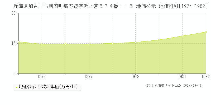 兵庫県加古川市別府町新野辺字浜ノ宮５７４番１１５ 地価公示 地価推移[1974-1982]