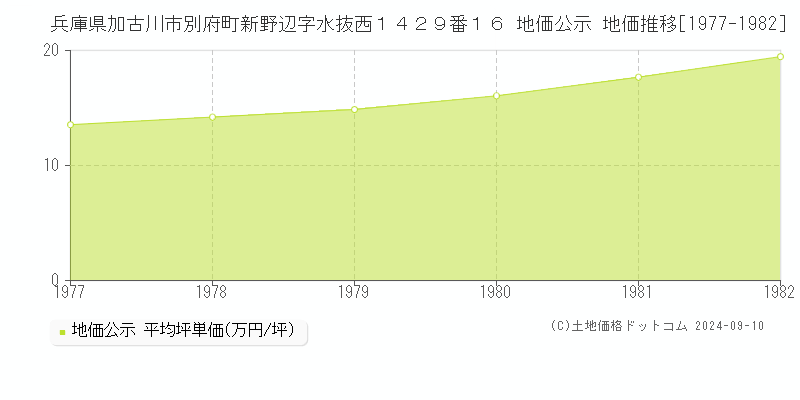 兵庫県加古川市別府町新野辺字水抜西１４２９番１６ 公示地価 地価推移[1977-1982]